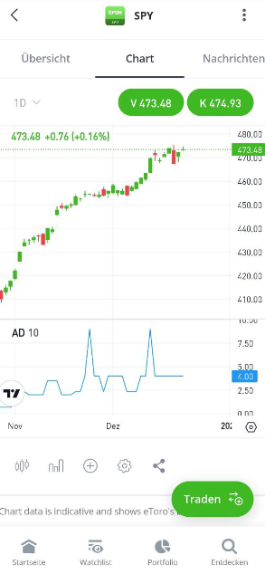 Chart-Ansicht in der etoro App