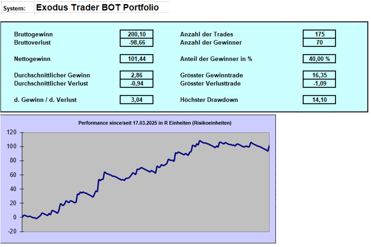 Ein Excel-Screenshot des Exodus Trader BOT Portfolios, der Bruttogewinn, Nettogewinn und einen Graphen der Performance über die Zeit zeigt.