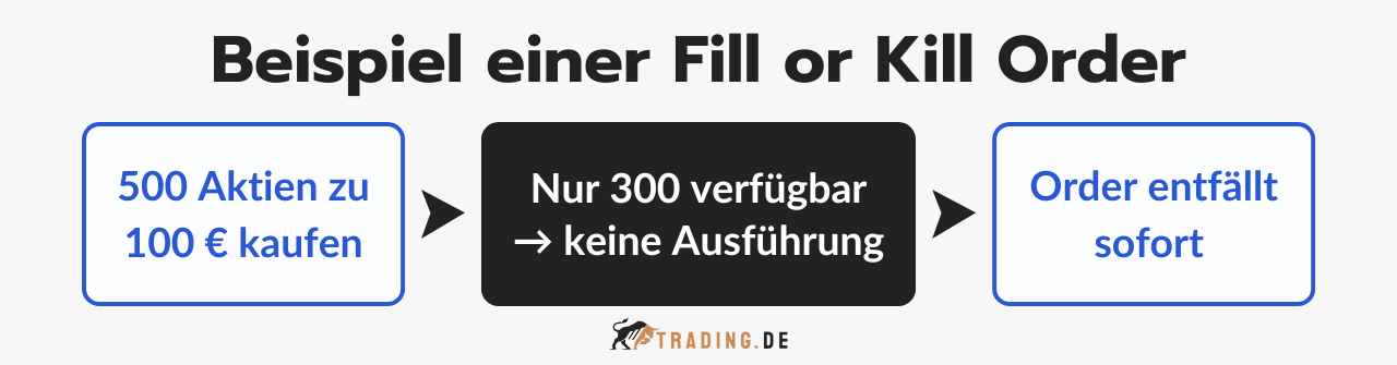 Beispiel einer Fill or Kill (FOK) Order im Detail erklärt. 