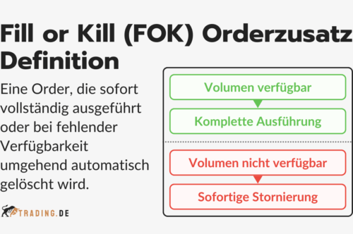 Definition und Erklärung des Fill or Kill (FOK) Orderzusatzes im Trading.