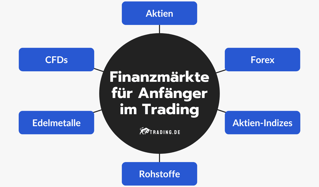 Finanzmärkte für Anfänger im Trading: Aktien, CFDs, Edelmetalle, Rohstoffe, Aktien-Indizes, Forex.