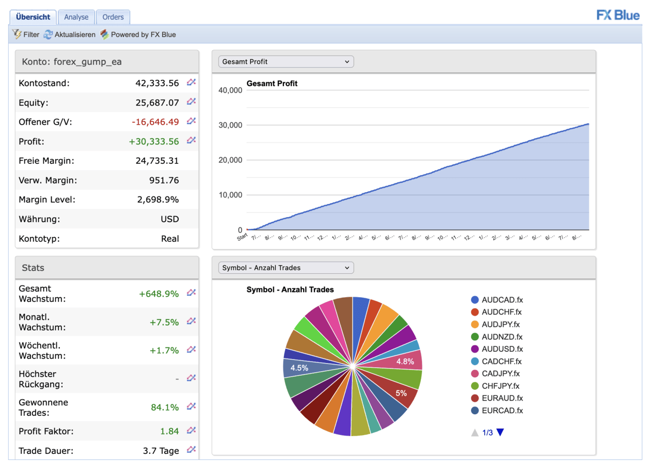 Dashboard von FX Blue, das die Performance des Trading-Bots "Forex Gump" anzeigt, mit einem Gesamtprofit von über 30.000 USD und einem Gesamtwachstum von 648,9%.
