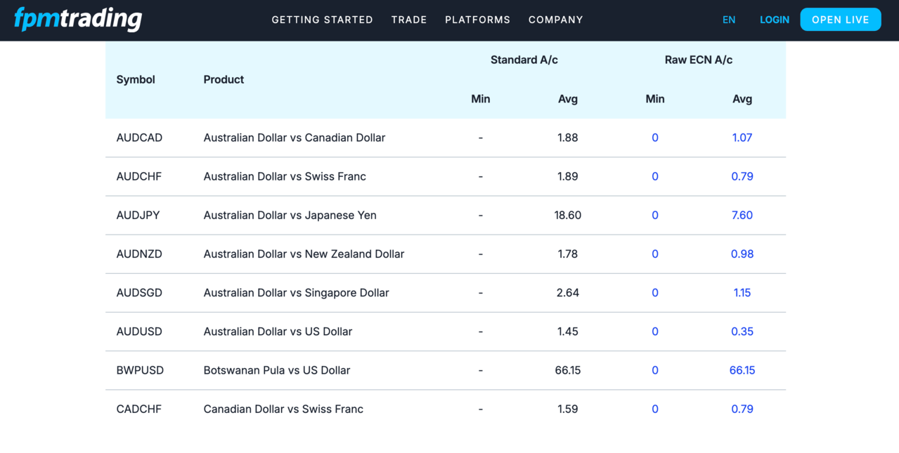 Übersicht der Spreads des Forex Broker fpmtrading für Standard und Raw ECN Konto.
