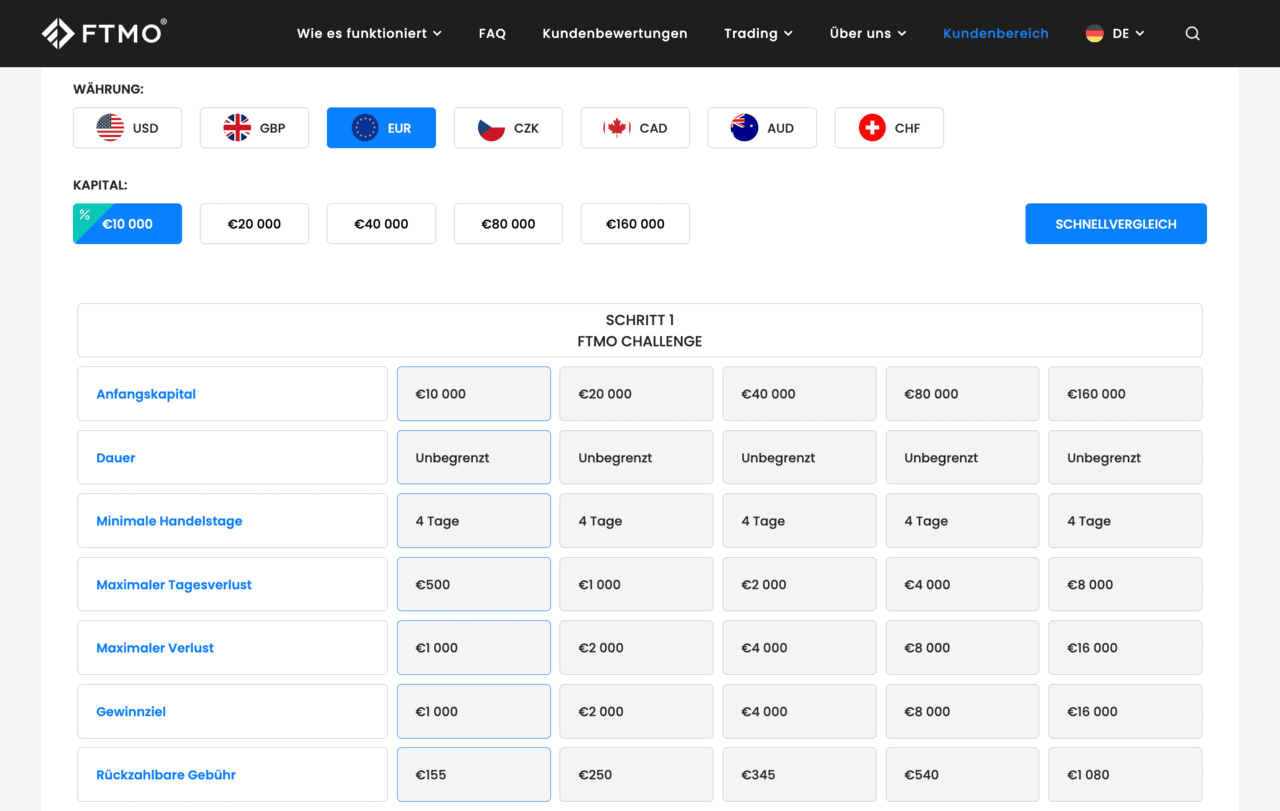 FTMO Challenge Übersicht: Kosten, Anfangskapital und Konditionen für verschiedene Kapitalgrößen der Trading Challenges.