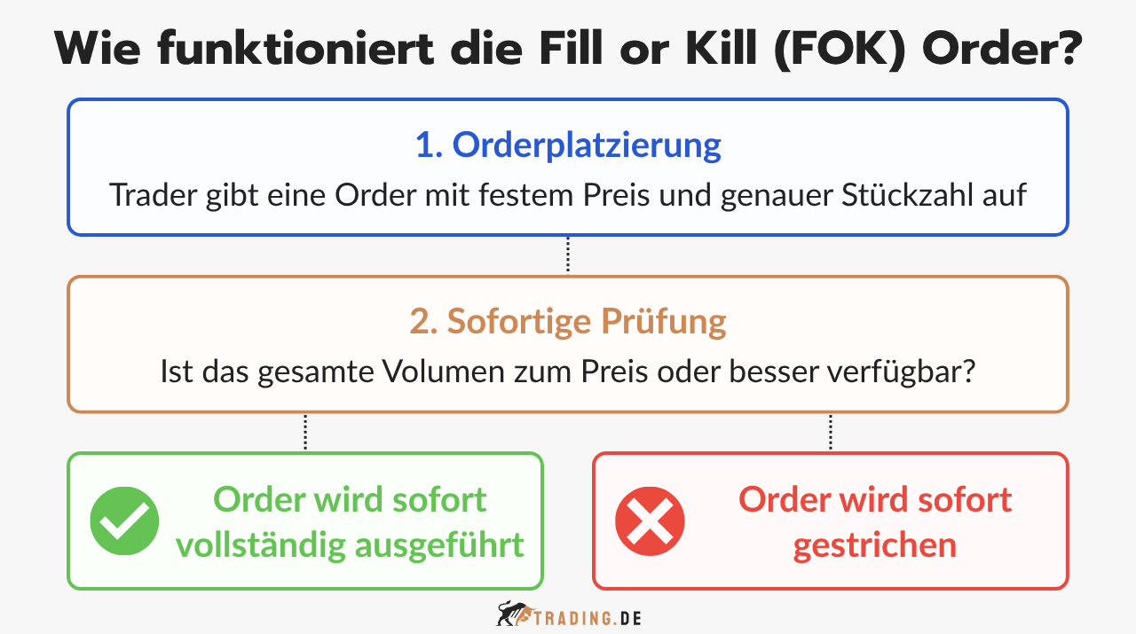 Erklärung der Funktionsweise der Fill or Kill (FOK) Order im Trading.