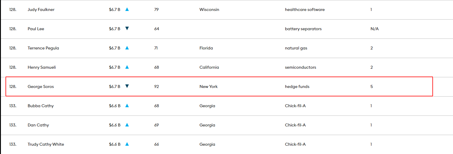 george soros forbes 400