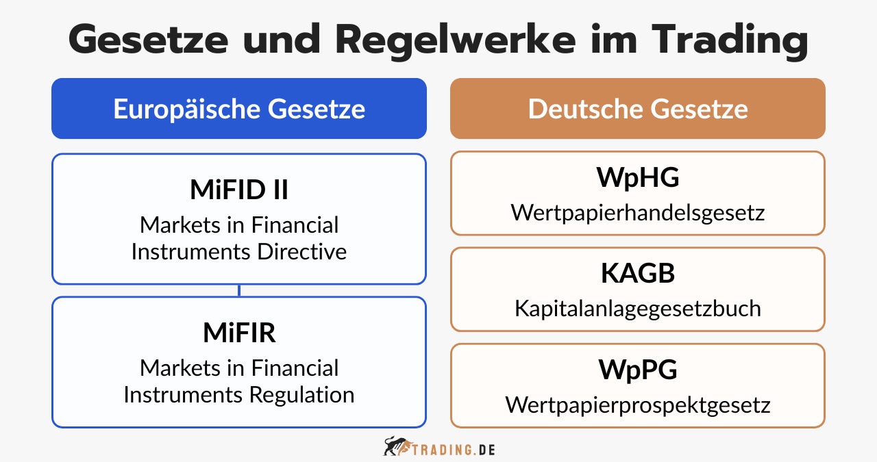 Wichtige Gesetze und Regelwerke im Trading, darunter Europäische Gesetze wie MiFID II und MiFIR sowie Deutsche Gesetze wie WpHG, KAGB und WpPG.