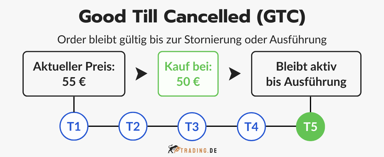 Orderzusatz Good Till Cancelled (GTC): Eine Order bleibt gültig bis zur Ausführung oder Stornierung.