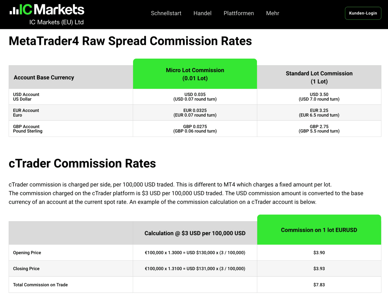 IC Markets Raw Spread Kommissionen für MetaTrader4 (Micro Lot, Standard Lot) und cTrader, zeigt günstige Gebühren für Forex Trading in USD, EUR, GBP.