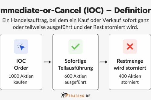 Definition einer Immediate-or-Cancel (IOC) Order im Trading: Auftrag wird sofort ganz oder teilweise ausgeführt, Rest automatisch storniert.