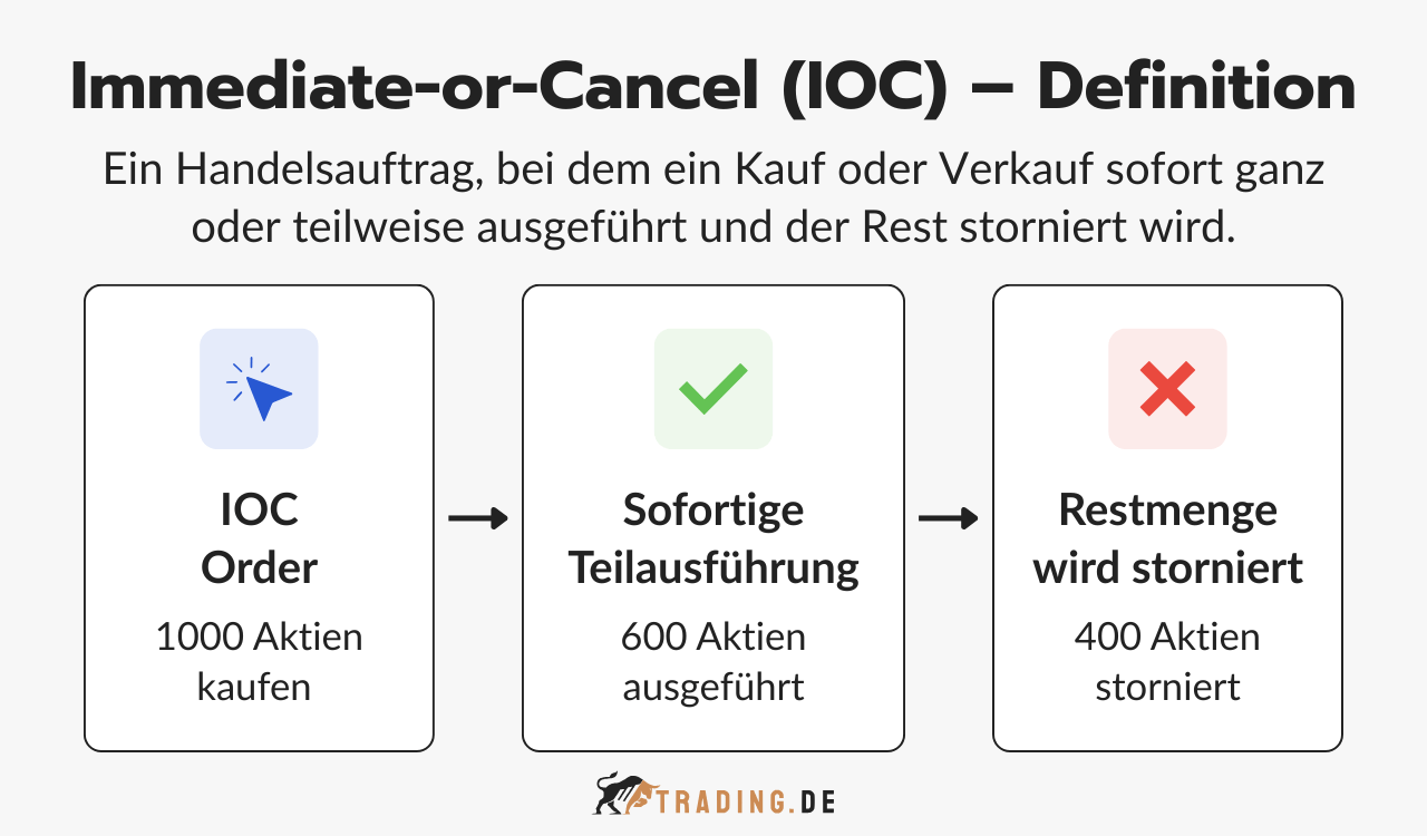 Definition einer Immediate-or-Cancel (IOC) Order im Trading: Auftrag wird sofort ganz oder teilweise ausgeführt, Rest automatisch storniert.