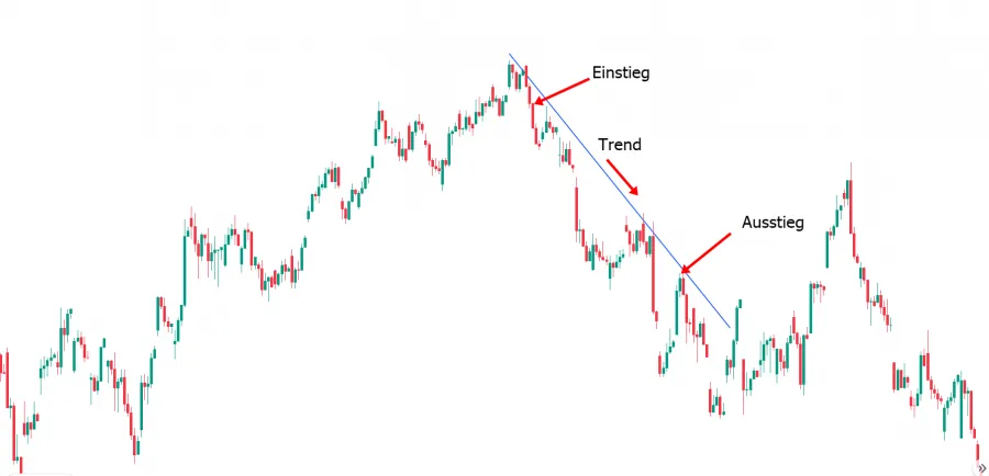 trend einstieg ausstieg beispiel