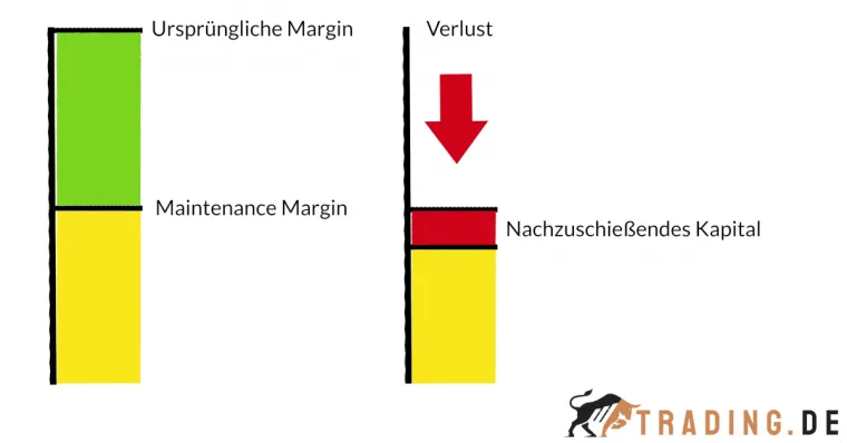 Nachschusspflicht erklärt