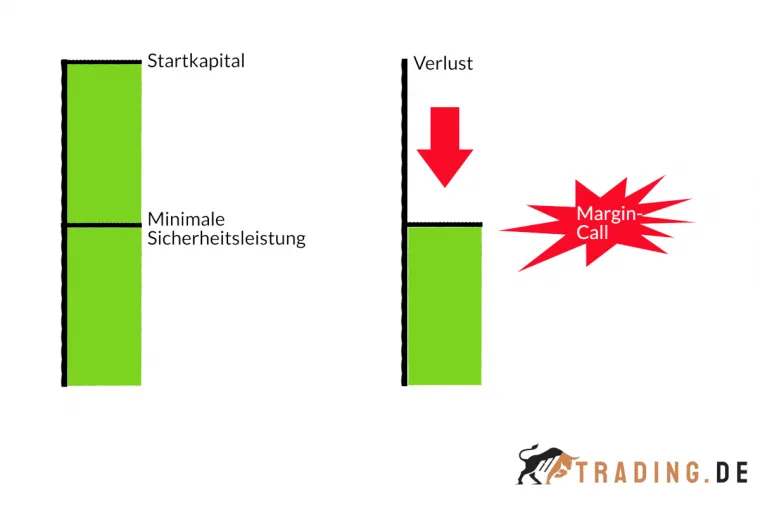 margin call erklärt