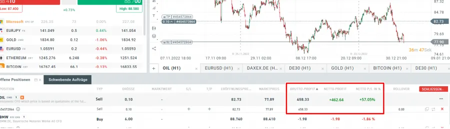 Profit im Daytrading