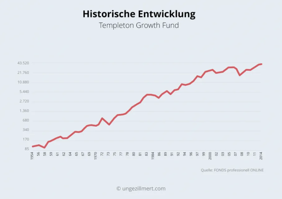 Historische Performance des Templeton Growth Fund