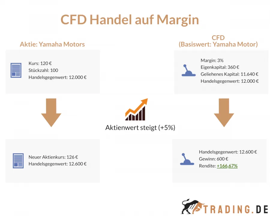 CFD handel auf margin mit Hebel infografik