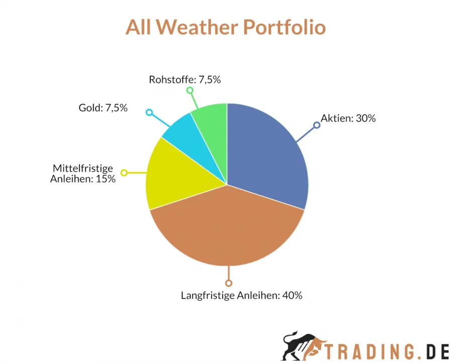 Die "All Weather Portfolio"-Strategie von Ray Dalio