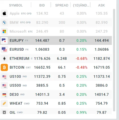 Assets (Finanzmärkte) in der Trading Plattform