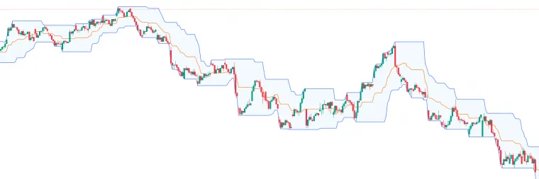 Indikatoren im Chart Beispiel