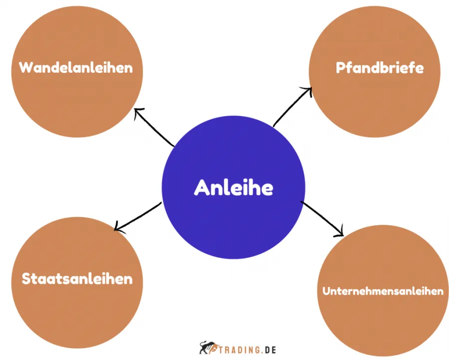 Anleihen Arten