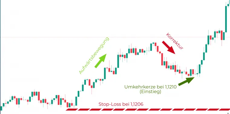 Chartanalyse bei Online Brokern