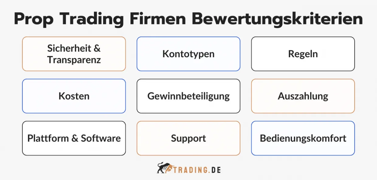 Prop Trading Firmen Bewertungskriterien von Trading.de: Sicherheit, Kontotypen, Regeln, Kosten, Gewinnbeteiligung, Auszahlung, Plattform, Support, Bedienungskomfort.