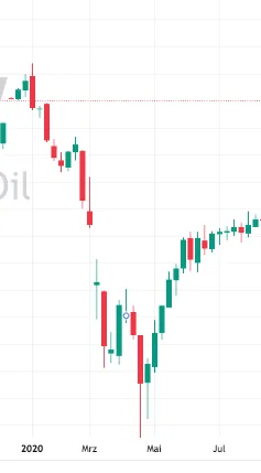 Ölpreis in der Coronakrise