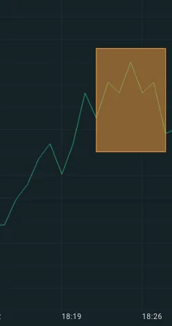 Schulter Kopf Schulter Muster im Chart