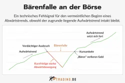 Bärenfalle an der Börse Definition und Erklärung