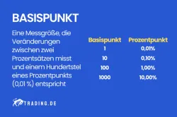 Basispunkt Definition & Erklärung