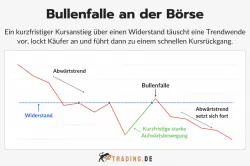 Bullenfalle an der Börse Definition und Erklärung