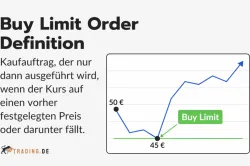 Grafik mit Definition und Erklärung einer Buy Limit Order anhand eines Kursbeispiels.