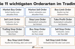 Die 11 wichtigsten Orderarten im Trading erklärt.