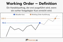 Definition einer Working Order im Trading: Trading Chart zeigt, dass ein Kaufauftrag erst bei Erreichen des festgelegten Preises (100 €) ausgelöst wird, aktueller Kurs 90 €.