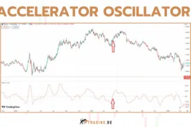 Accelerator Oscillator Indikator - Definition und Beispiele für Trader