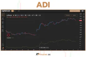 Accumulation_Distribution Indikator (ADI)- Definition, Erklärung, Berechnung und Beispiel