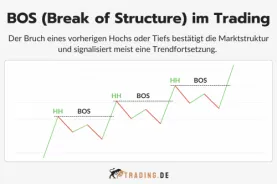 BOS Break of Structure im Trading Definition und Erklärung