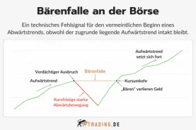 Bärenfalle an der Börse Definition und Erklärung