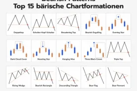 Bearish Patterns Top 15 bärische Chartformationen