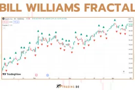 Bill Williams Fractal Indikator - Erklärung und Definition für Trader mit Beispielen
