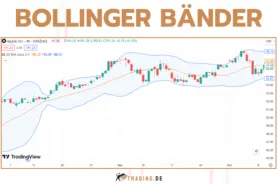Bollinger Bänder - Erklärung und Definition für Trader mit Beispielen