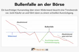 Bullenfalle an der Börse Definition und Erklärung