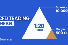 CFD Trading Hebel