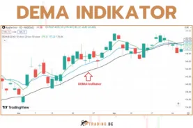 Double Exponential Moving Average (DEMA) Indikator