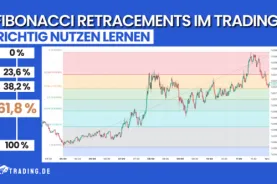 Fibonacci Retracements im Trading – Richtig nutzen lernen