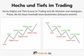 Hochs und Tiefs im Trading Definition und Erklärung