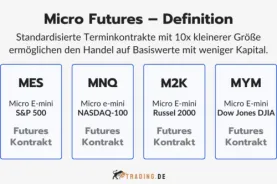 Definition und Überblick über Micro Futures Kontrakte, darunter MES (S&P 500), MNQ (NASDAQ-100), M2K (Russel 2000) und MYM (Dow Jones DJIA).