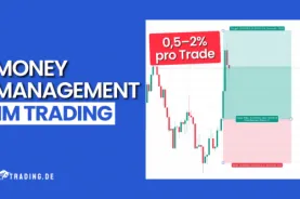 Money Management im Trading