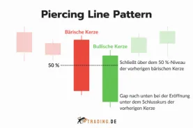 Piercing Line Pattern erklärt